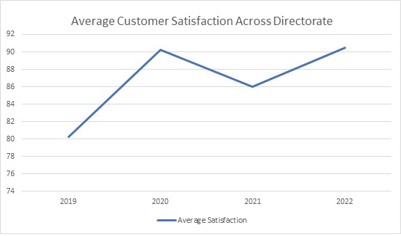 Graph showing Average Satisfaction Across Directorate
